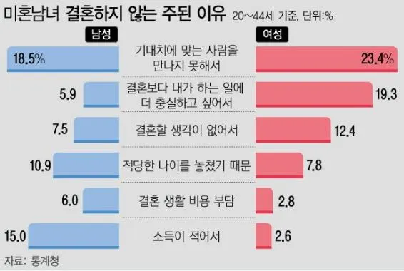 미혼남녀 결혼하지 않는 이유.JPG