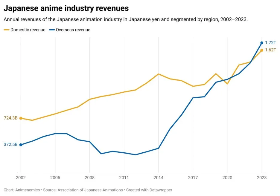 Anime_market_outside_Japan_up_18_in_2023.jpg?type=w1