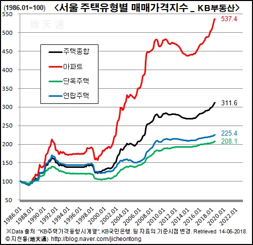 image_%EC%84%9C%EC%9A%B8_%EC%A3%BC%ED%83%9D%EC%9C%A0%ED%98%95%EB%B3%84_%EB%A7%A4%EB%A7%A4%EA%B0%80%EA%B2%A9%EC%A7%80%EC%88%98___KB%EB%B6%80%EB%8F%99%EC%82%B0.png?type=w800