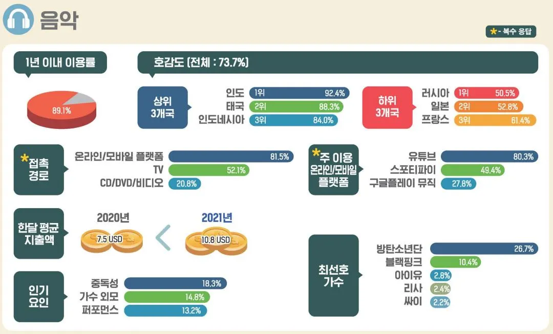 13-한류실태조사 보고서 그래프-음악 소비특성.JPG