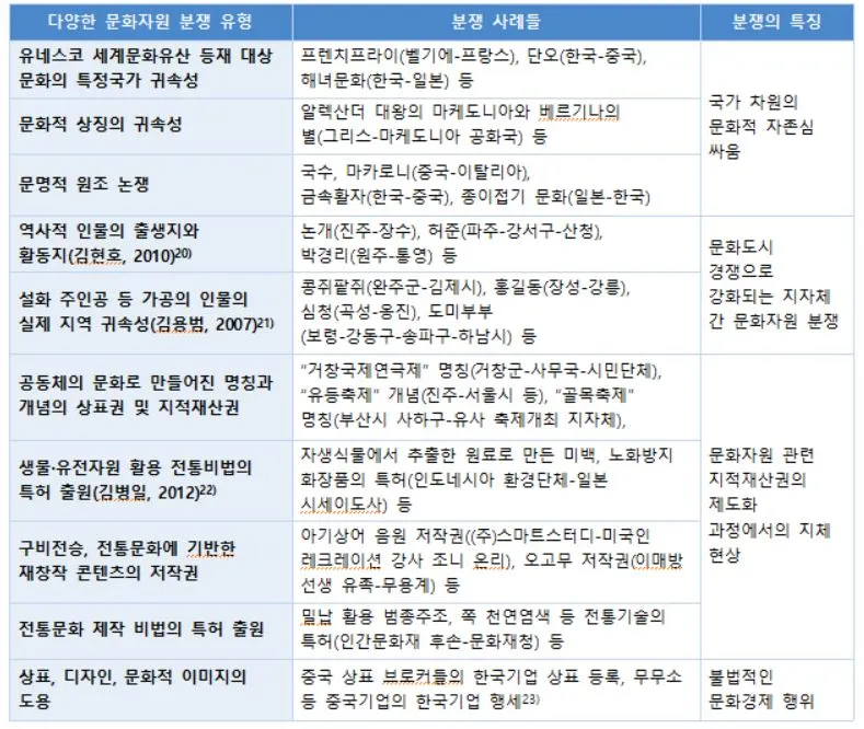 문화자원분쟁 표.JPG