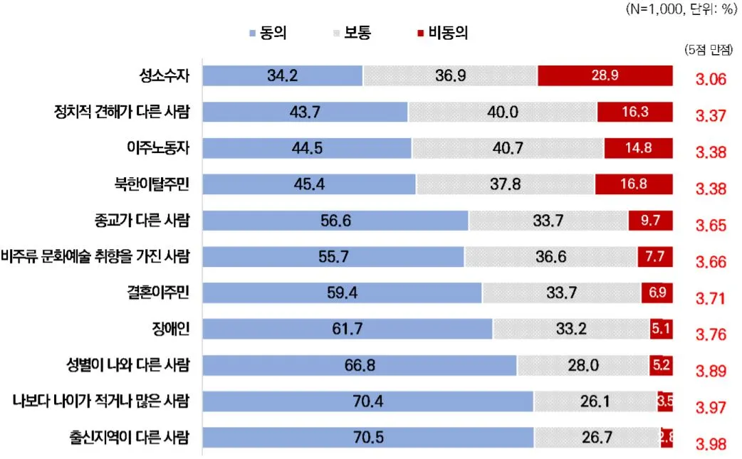 15-문화적 배경이 다른 이웃에 대한 동의도.JPG