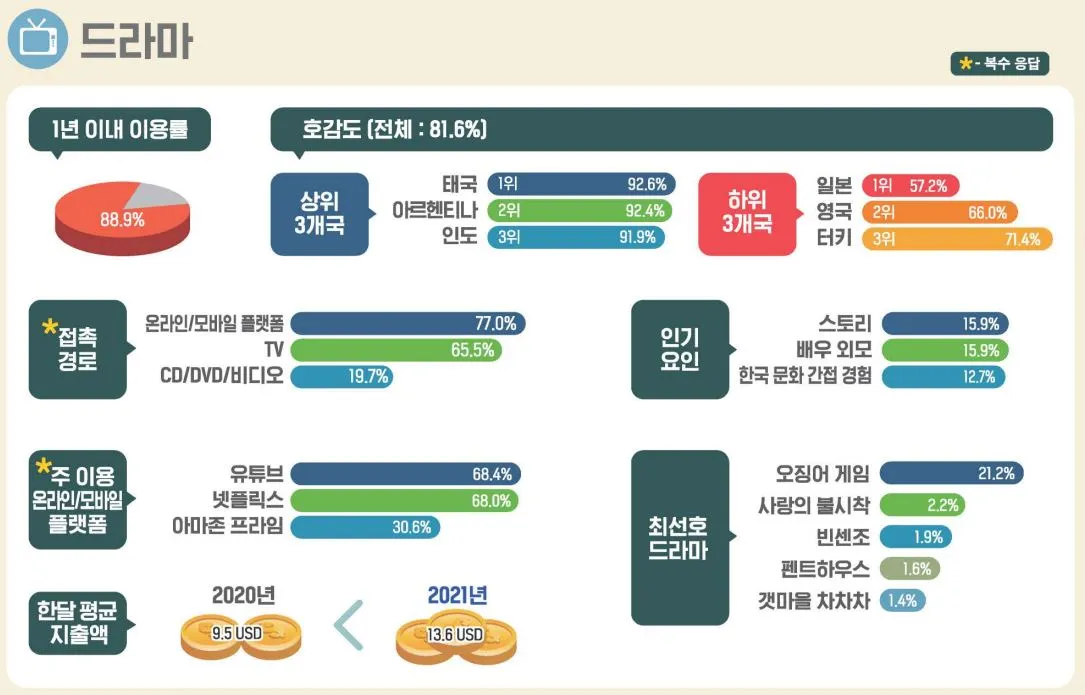 12-한류실태조사 보고서 그래프-드라마 소비특성.JPG
