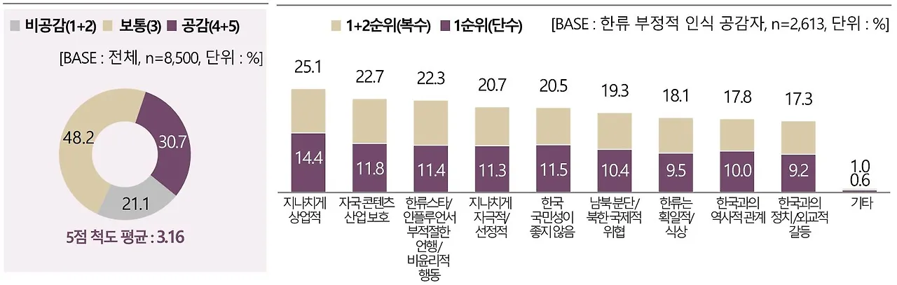 14한류실태조사 보고서 그래프-한류의 부정적 인식.JPG