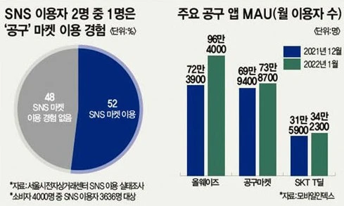 SNS 공구 월 이용자수.JPG