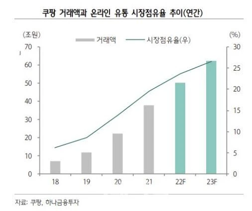 쿠팡 유통 시장 점유율 추이.JPG