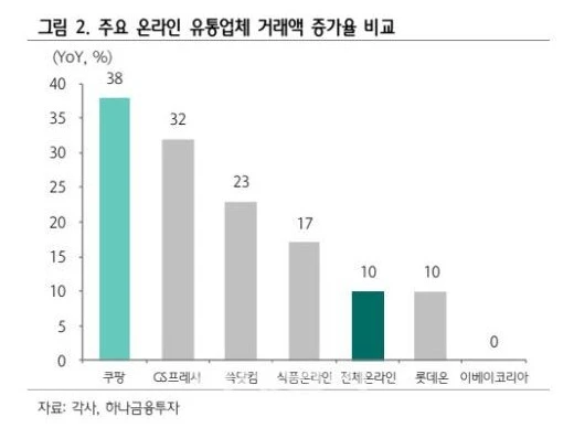 쿠팡 거래액 증가율.JPG
