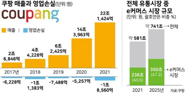 %EC%BF%A0%ED%8C%A1_%EB%A7%A4%EC%B6%9C%EA%B3%BC_%EC%98%81%EC%97%85%EC%86%90%EC%8B%A4.jpg?type=w1