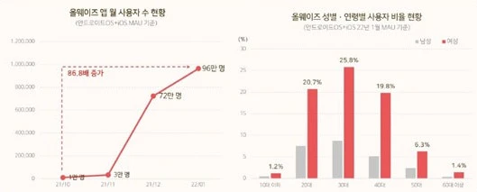 %EC%98%AC%EC%9B%A8%EC%9D%B4%EC%A6%88_%EC%95%B1_%EC%82%AC%EC%9A%A9%EC%9E%90%EC%88%98.JPG?type=w1