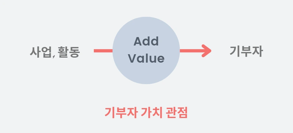 기부자가치관점.PNG