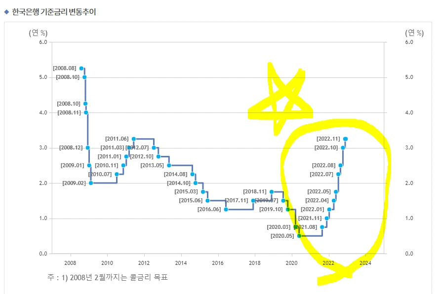 한국 기준금리 추이.PNG