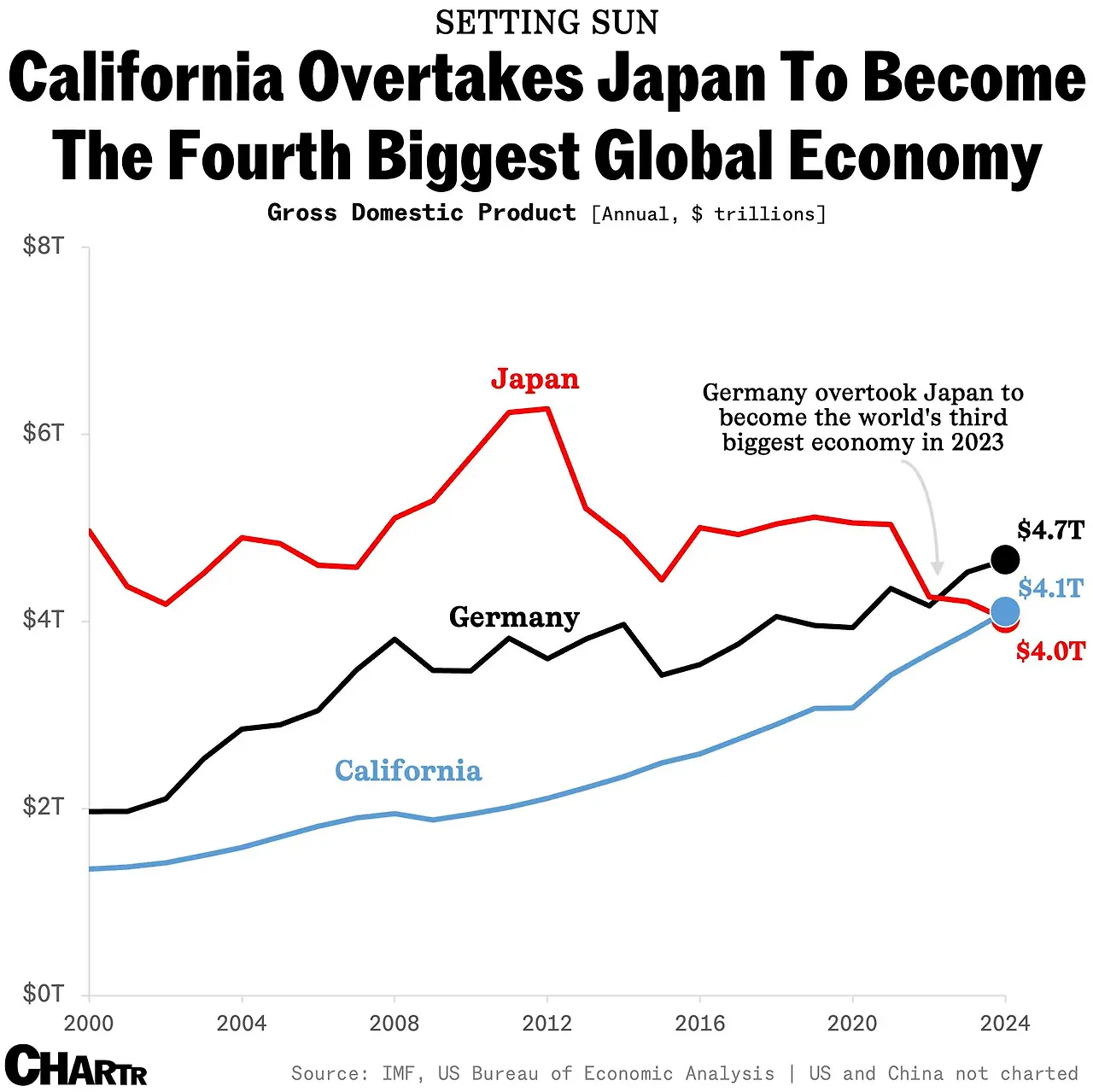 california-economy-chart-final.png?auto=compress%2Cformat&cs=srgb&fit=max&w=3840