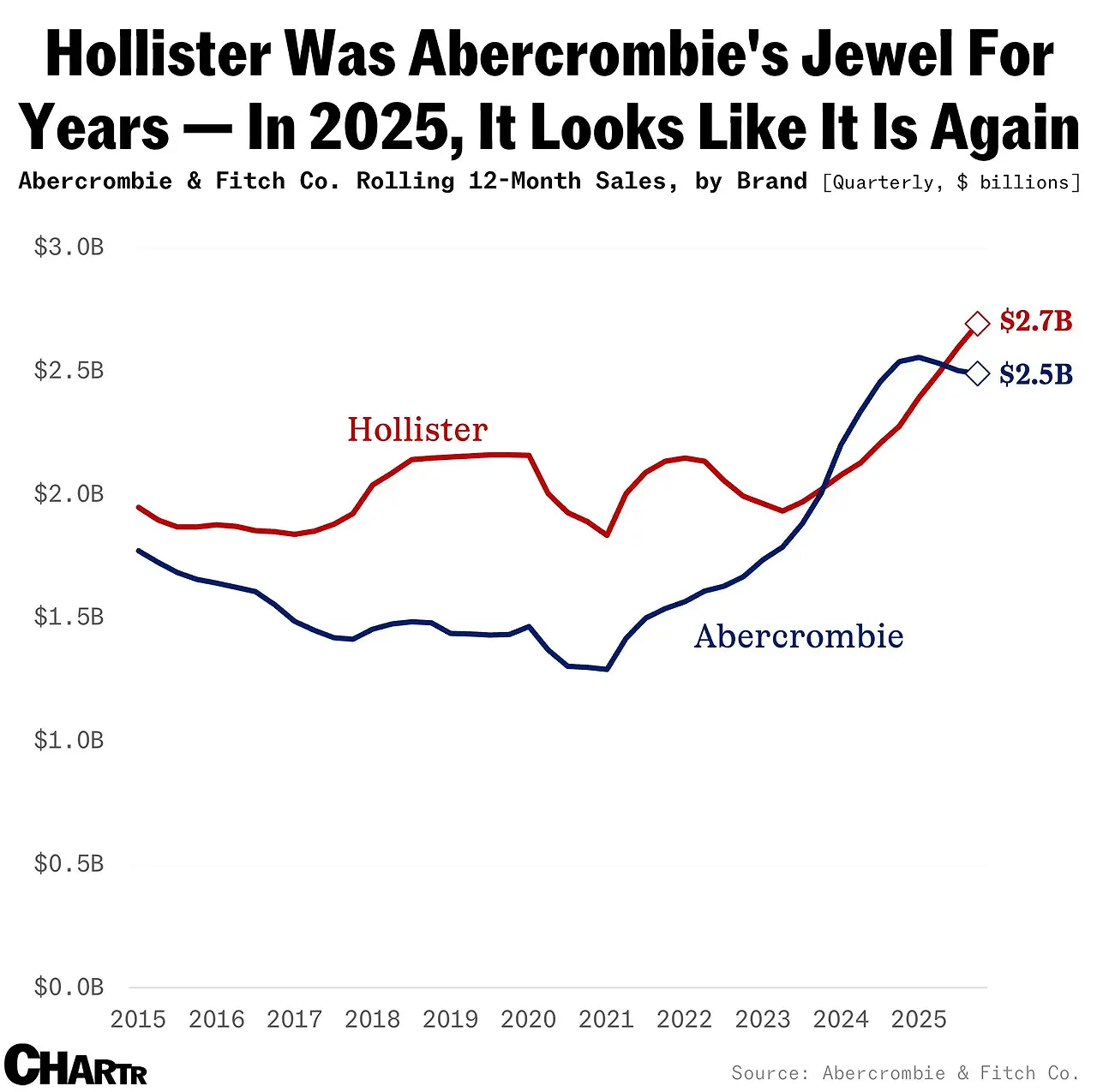 2025-11-28-abercrombie.png?auto=compress%2Cformat&cs=srgb&fit=max&w=3840