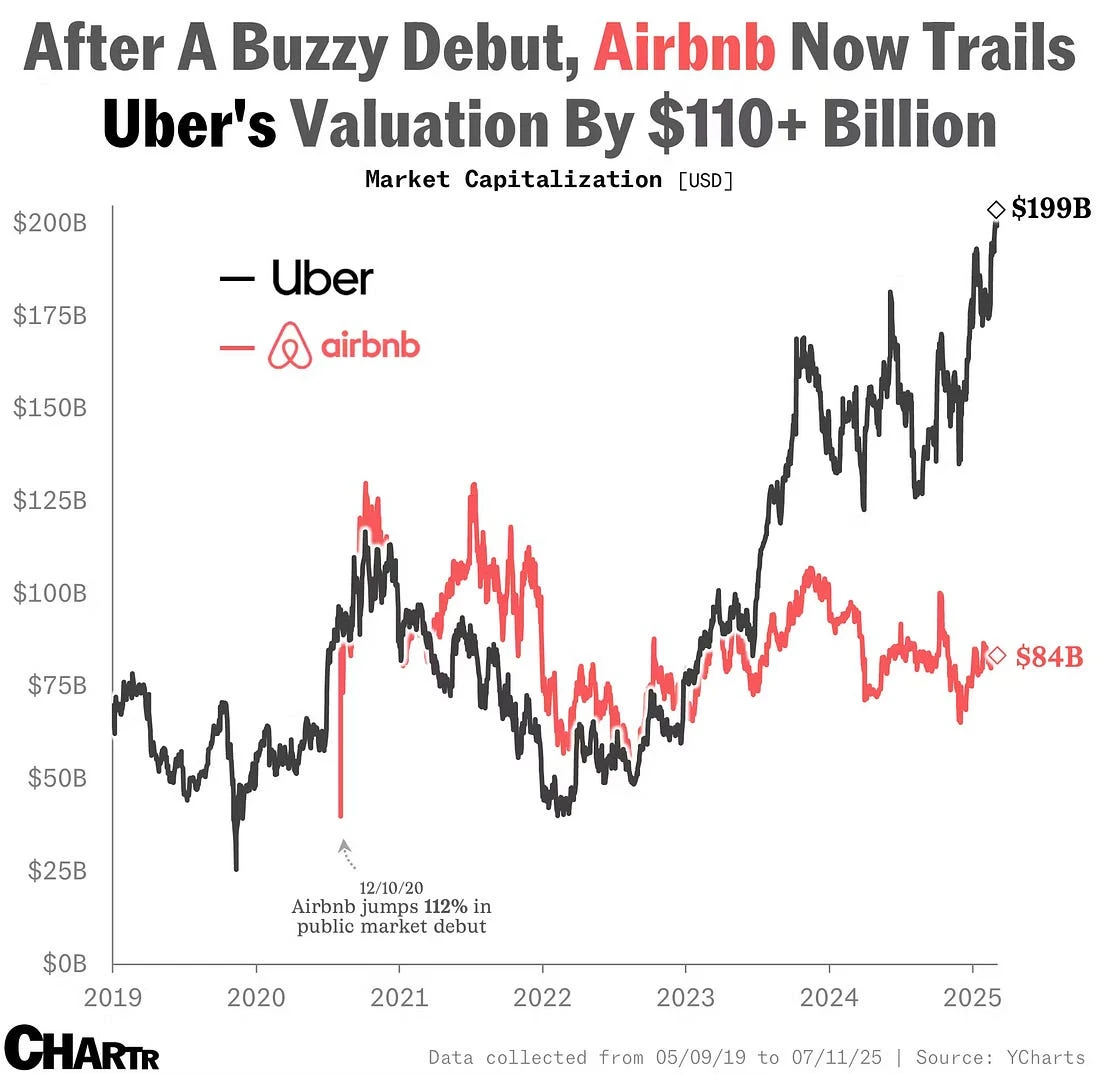 상장 첫날 112% 폭등했던 에어비앤비의 몰락
