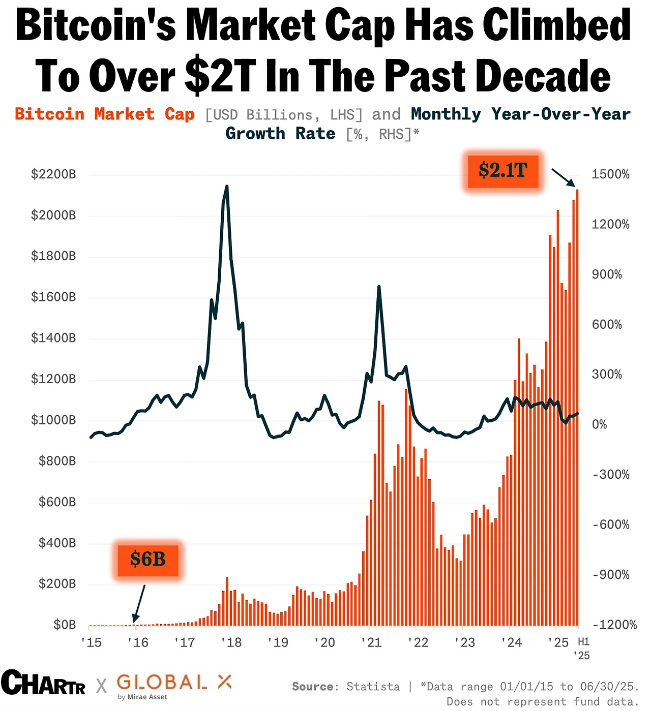 2조 달러를 뚫어버린 비트코인, 이제야 시작인가?