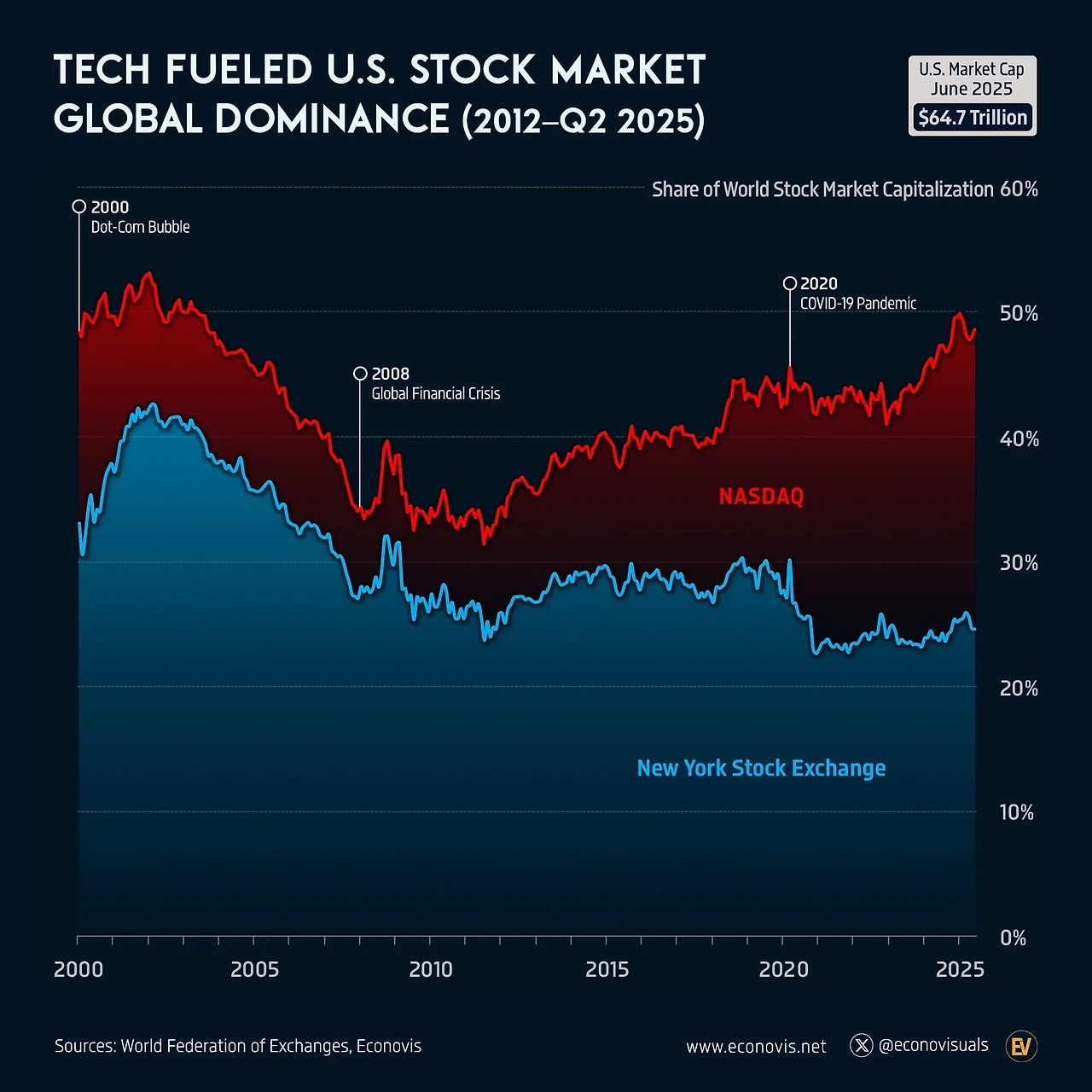 미국 주식시장이 지구를 정복했다!