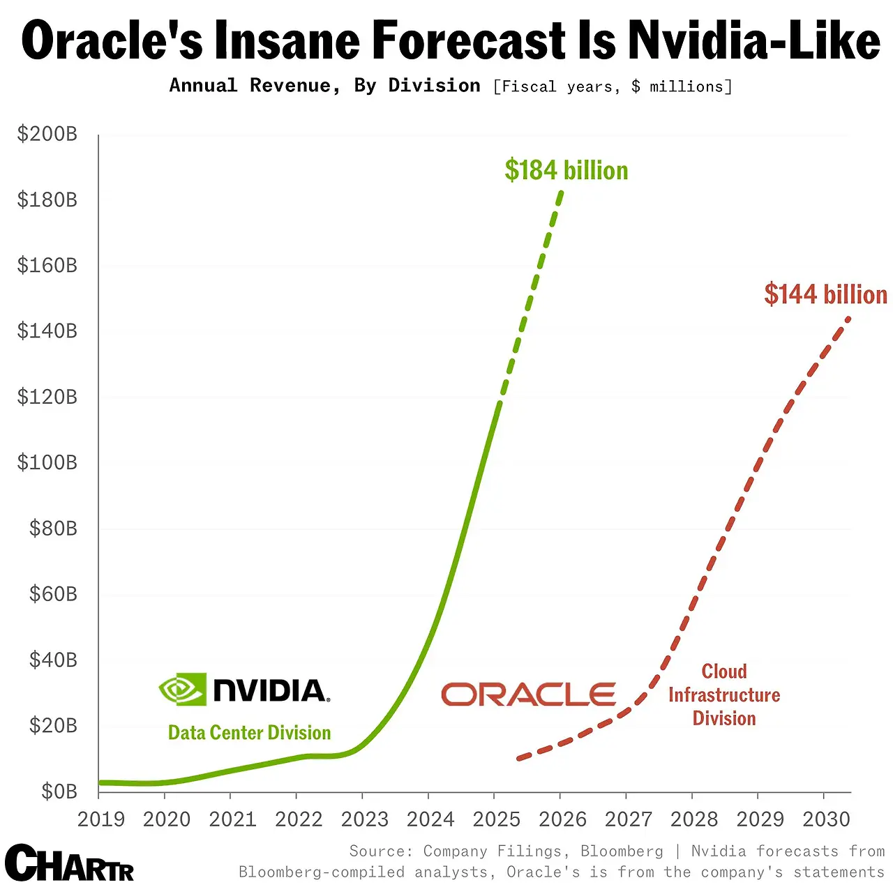 ORACLE-NVIDIA-REVENUE.png?auto=compress%2Cformat&cs=srgb&fit=max&w=3840