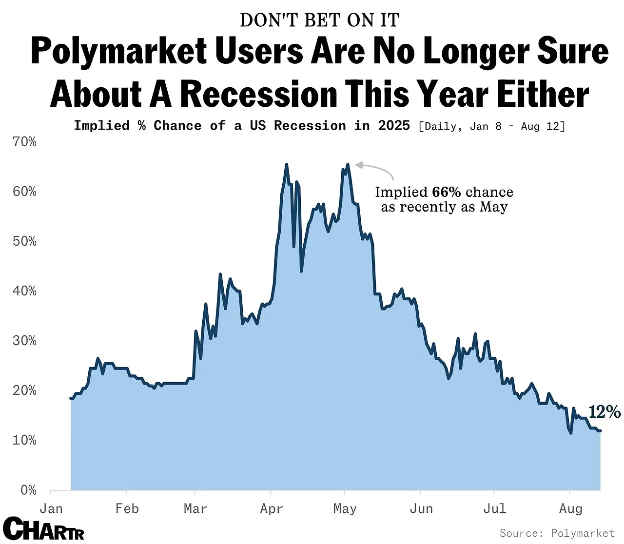 polymarket-recession-close.png?auto=compress%2Cformat&cs=srgb&fit=max&w=3840