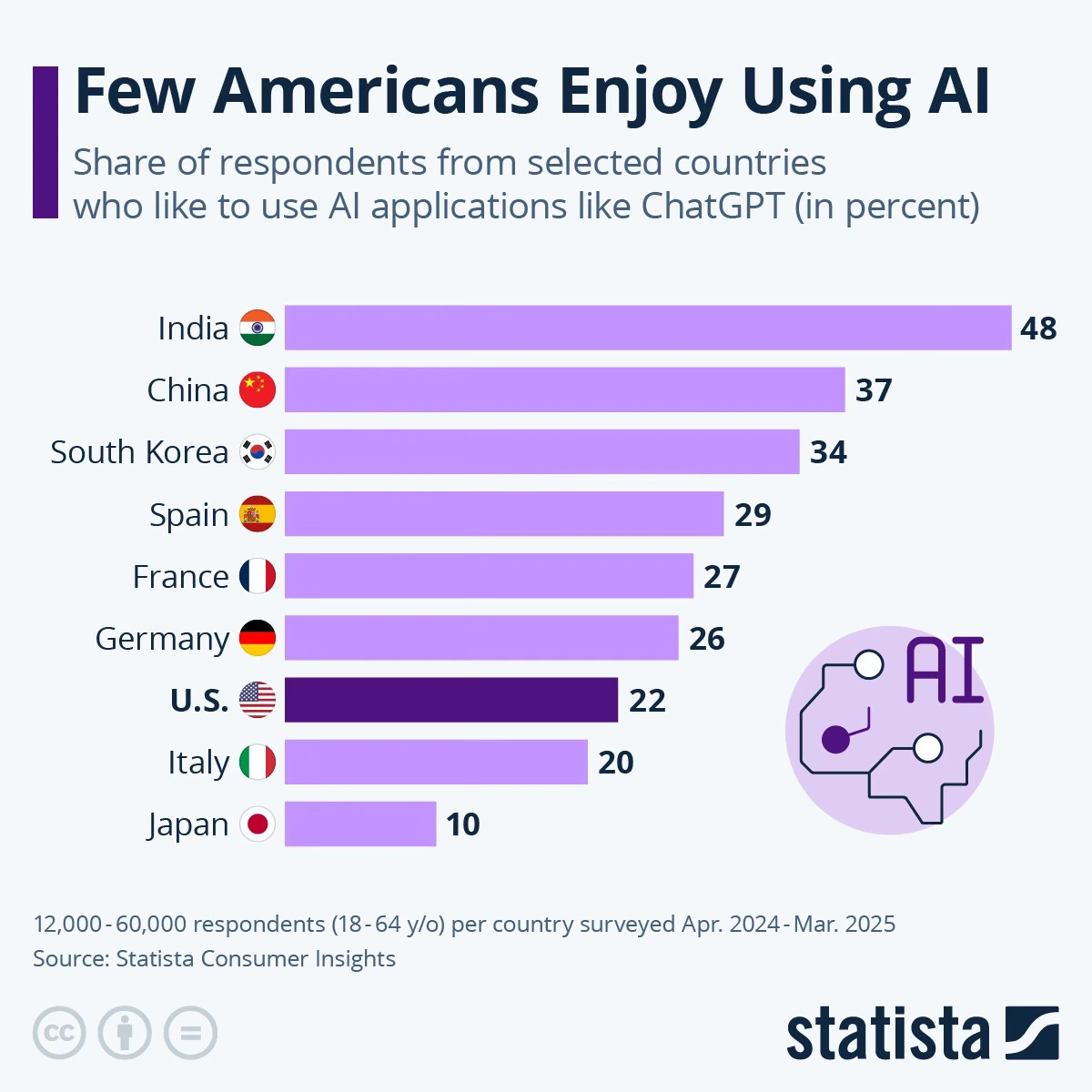 실리콘밸리가 만든 AI인데, 정작 미국인들은 별로라고?