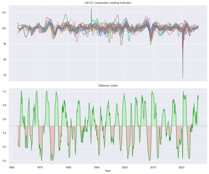 oecd_cli.png?type=w1600
