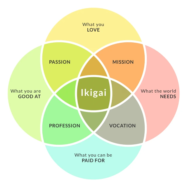 ikigai-1.png?format=png&width=1200