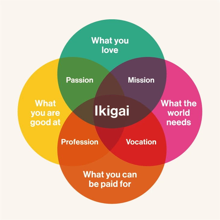 ikigai_japanese_secret_to_a_joyful_life_pic.png?v=1702454980347