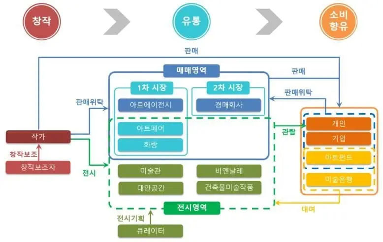 미술 분야 표준계약서 구상 흐름도_문체부 제공.jpeg