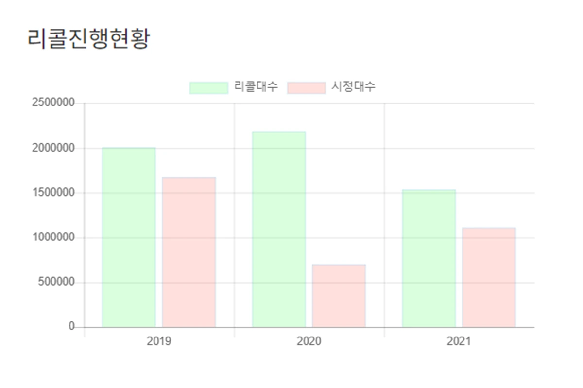 리콜 진행 현황.PNG