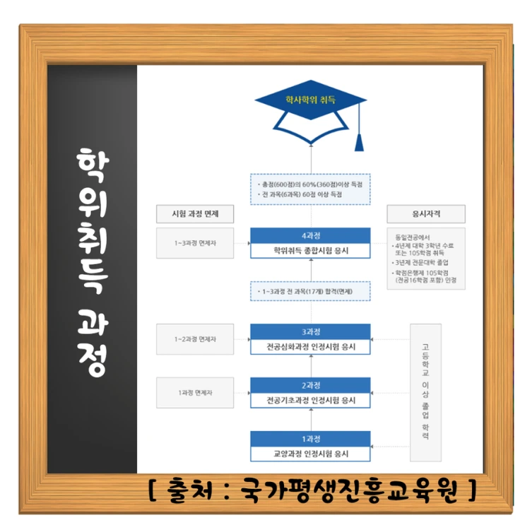 %ED%95%99%EC%9C%84%EC%B7%A8%EB%93%9D%EA%B3%BC%EC%A0%95.png?type=w2