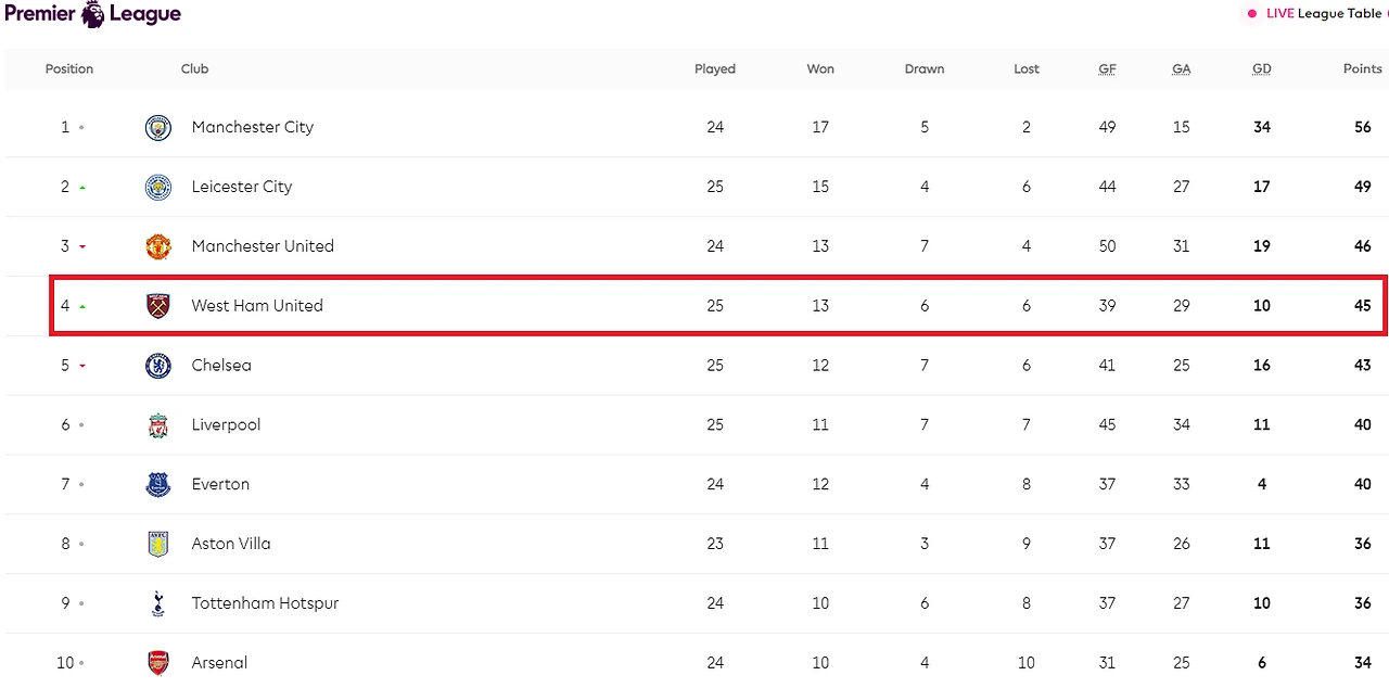 프리미어리그 25라운드 순위표.PNG