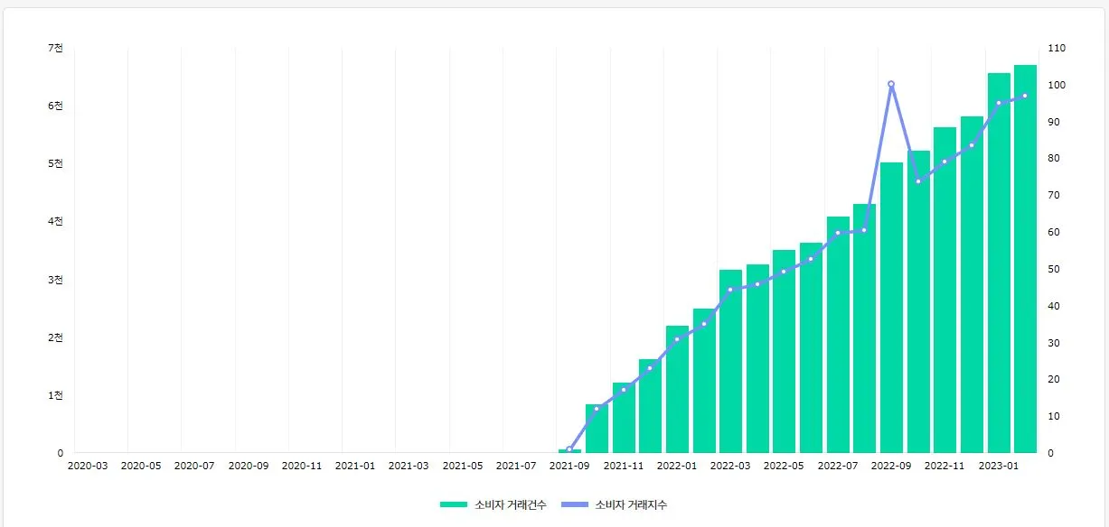 롱블랙 소비자 거래지수.JPG