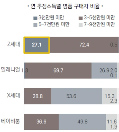 소득별 명품 구매자 비율.PNG