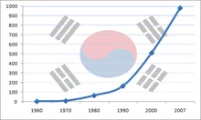 220px%EF%BC%8DSouth%EF%BC%BFKorea%EF%BC%87s%EF%BC%BFGDP%EF%BC%BF%EF%BC%88nominal%EF%BC%89%EF%BC%BFgrowth%EF%BC%BFfrom%EF%BC%BF1960%EF%BC%BFto%EF%BC%BF2007.png?type=w1