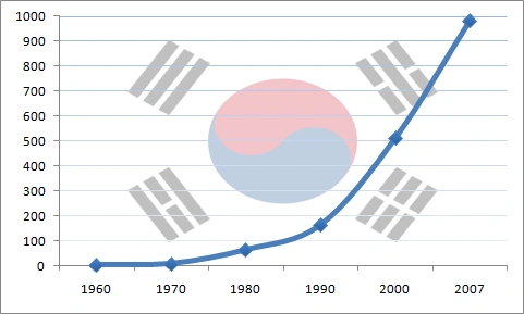 South_Korea%27s_GDP_(nominal)_growth_from_1960_to_2007.png?type=w966