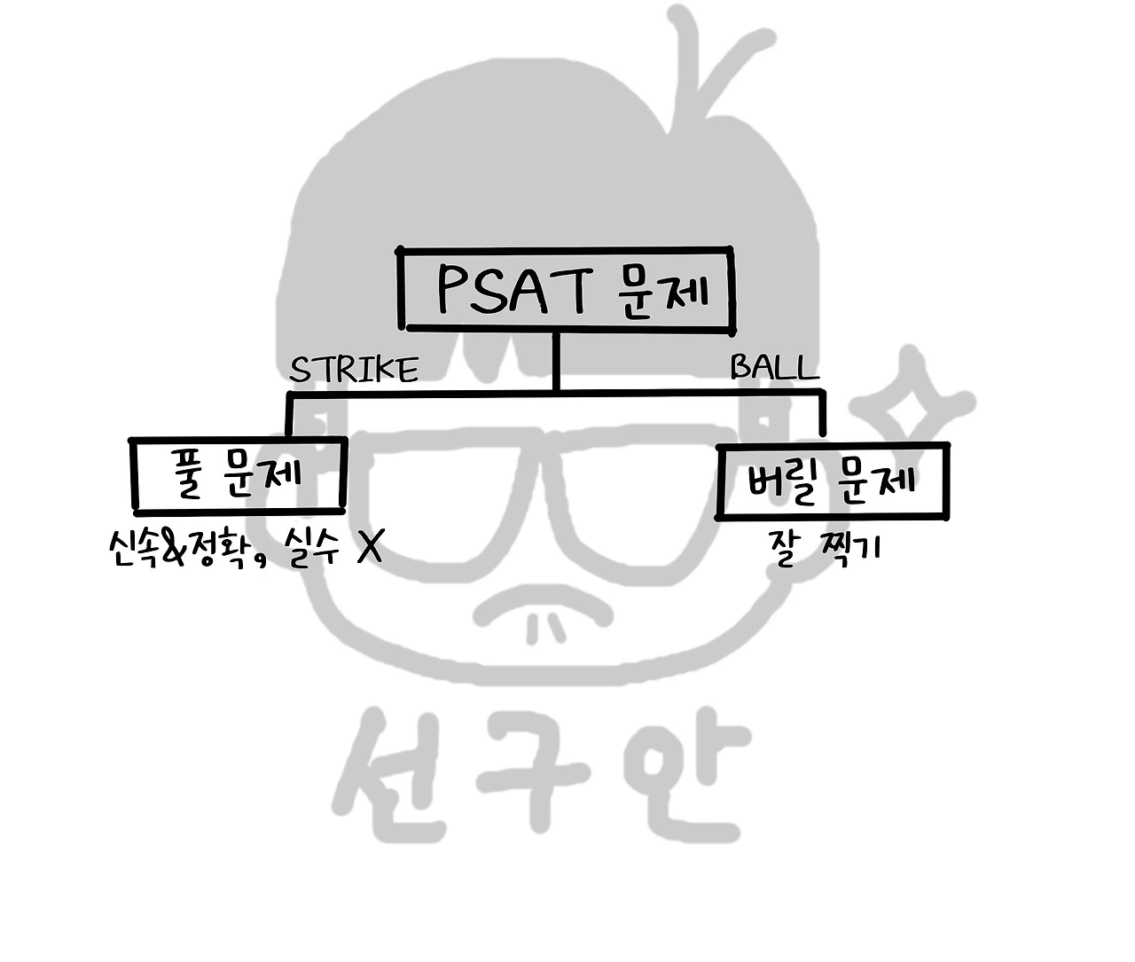 그림16. 어떤 문제를 버릴지 파악하는 게 더 중요하다.JPG