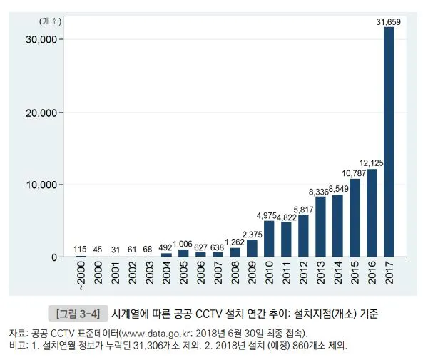 연도별 공공 CCTV 설치 추이(설치지점) 기준_한국형사정책연구원.JPG