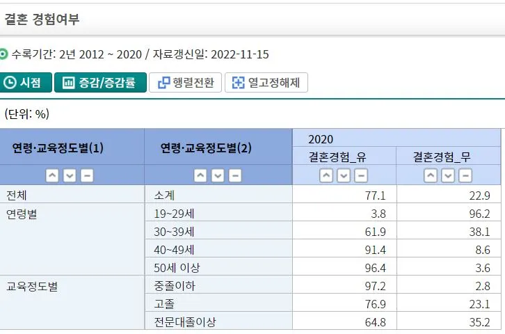 결혼경험 유무_코시스.JPG