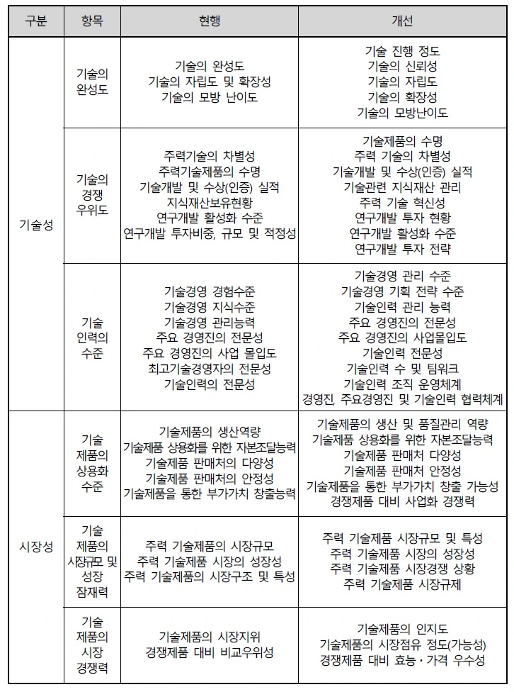 기술특례 평가항목.bmp