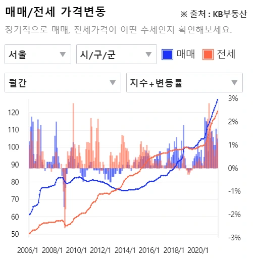 %EC%84%9C%EC%9A%B8%EB%A7%A4%EB%A7%A4%EA%B0%80%EA%B2%A9%EC%A7%80%EC%88%98_%EC%A7%91%EA%B0%92%ED%8F%AD%EB%93%B1.png?type=w580