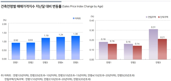 %EC%97%B0%EB%A0%B9%EB%B3%84%EB%A7%A4%EB%A7%A4%EA%B0%80%EA%B2%A9%EC%A7%80%EC%88%98%EB%B3%80%EB%8F%99%EB%A5%A0.png?type=w580