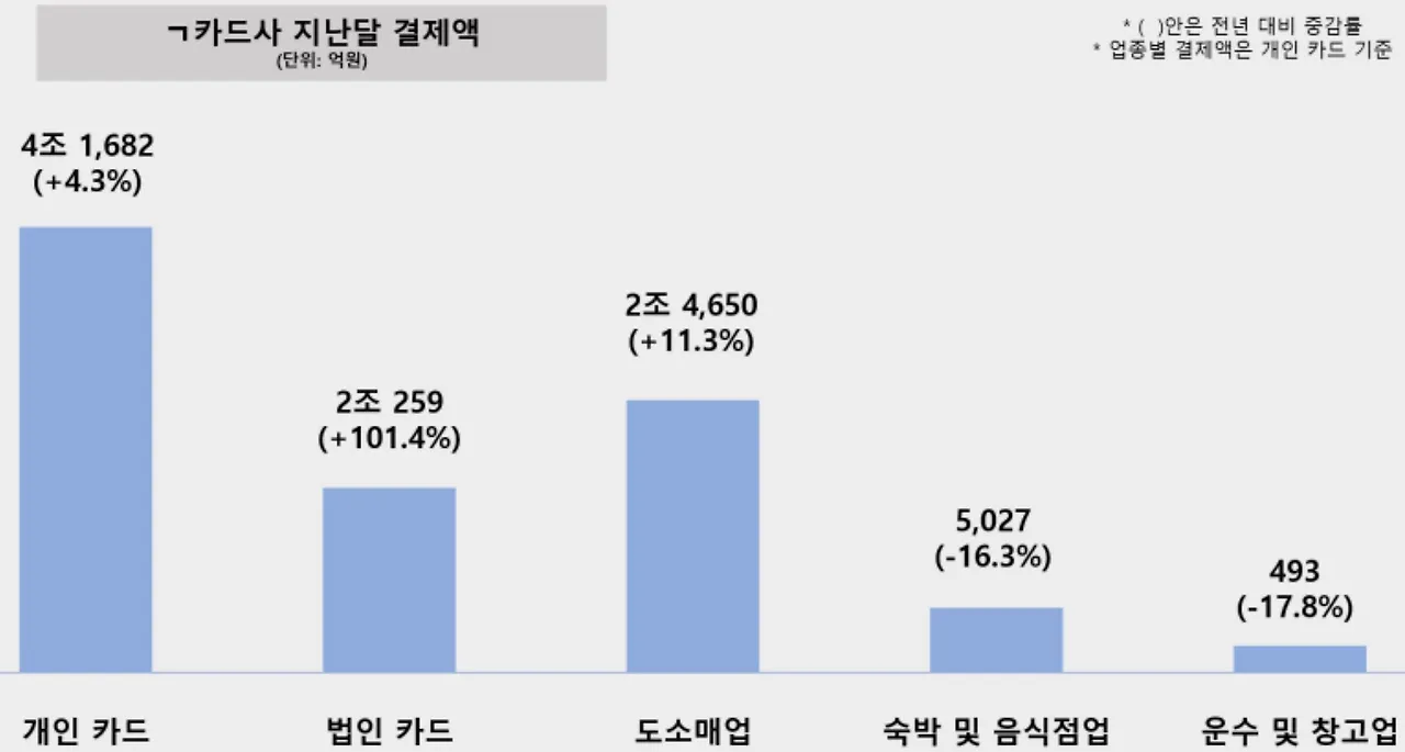 지출통제 보복소비 재테크 돈모으기 종자돈 종잣돈 위시리치 카드사 결제액1.JPG