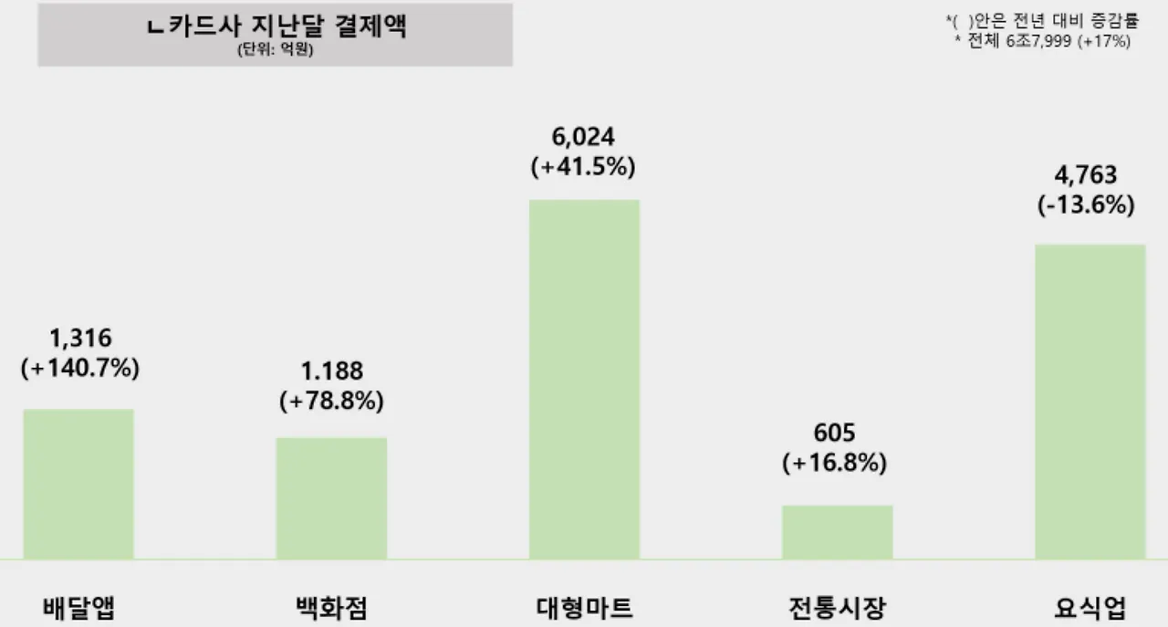 지출통제 보복소비 재테크 돈모으기 종자돈 종잣돈 위시리치 카드사 결제액2.JPG