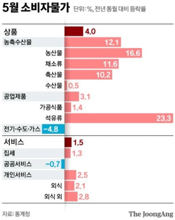 5%EC%9B%94%EC%86%8C%EB%B9%84%EC%9E%90%EB%AC%BC%EA%B0%80_%EC%A3%BC%ED%83%9D%EA%B0%80%EA%B2%A9%EC%83%81%EC%8A%B9%EB%A5%A0_%EC%9E%84%EA%B8%88%EC%83%81%EC%8A%B9%EB%A5%A0_%EB%82%B4%EC%A7%91%EB%A7%88%EB%A0%A8.png?type=w580