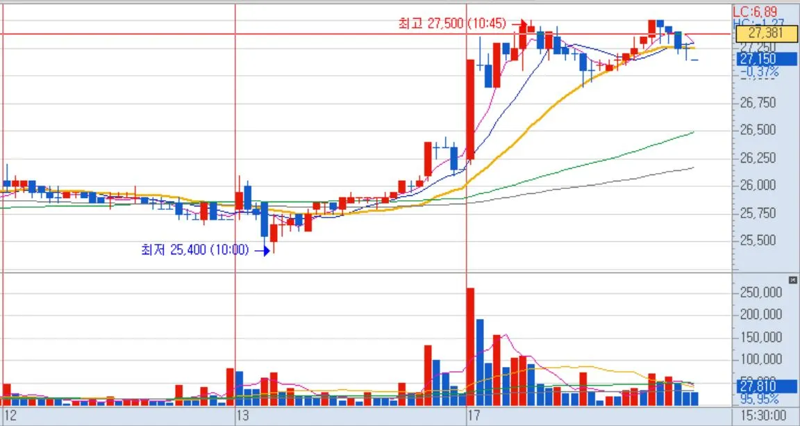 현대해상 주가차트 8월 13일~17일.JPG