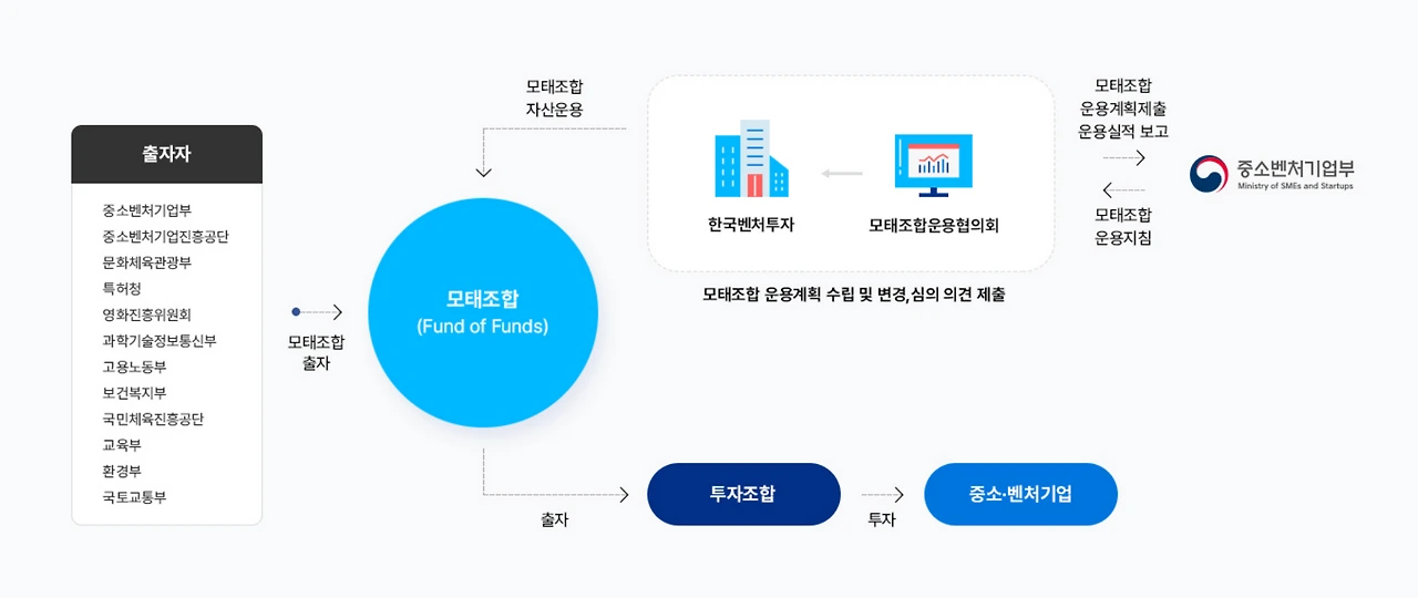 모태펀드 운용구조.PNG