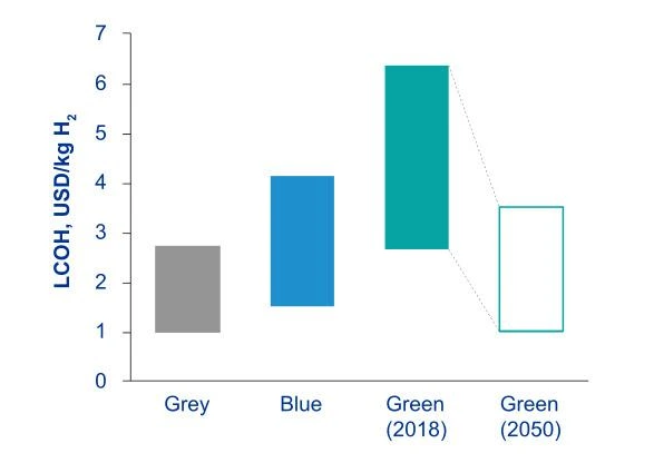 lcoh-bar-graph?scl=1