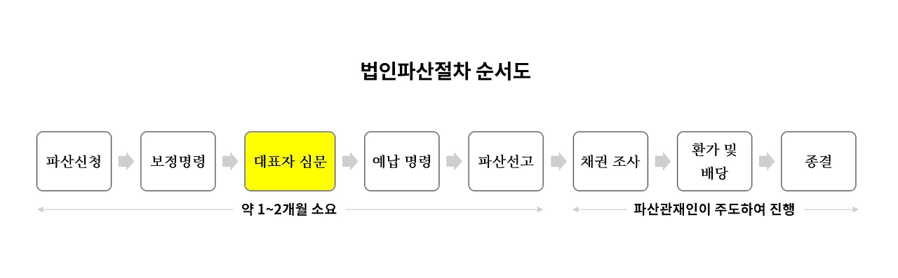 법인파산절차 대표자심문.PNG