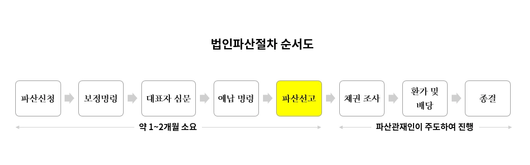 법인파산절차 순서, 과정.PNG