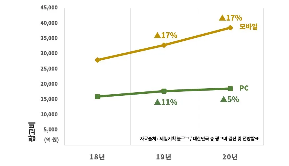 표2. 3개년 광고시장.JPG
