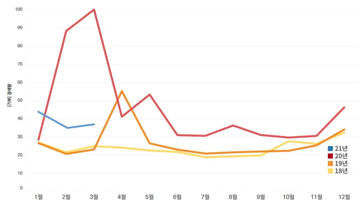 표5. 네이버 기부 검색량 21년.JPG
